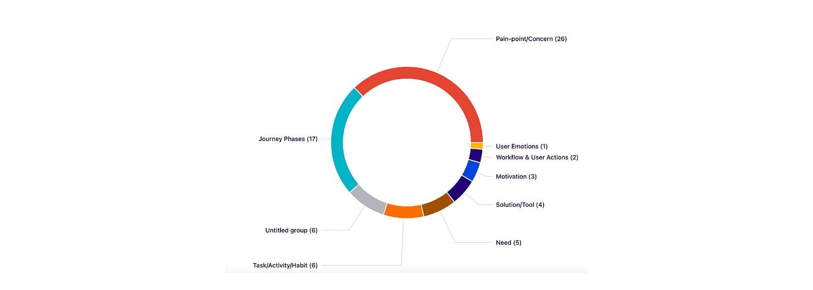 Research themes, donut chart showing pain points, journey phases, and needs