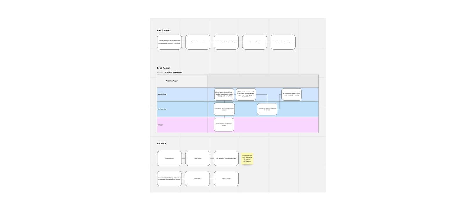 Individual FI user journey maps, persona-based workflows