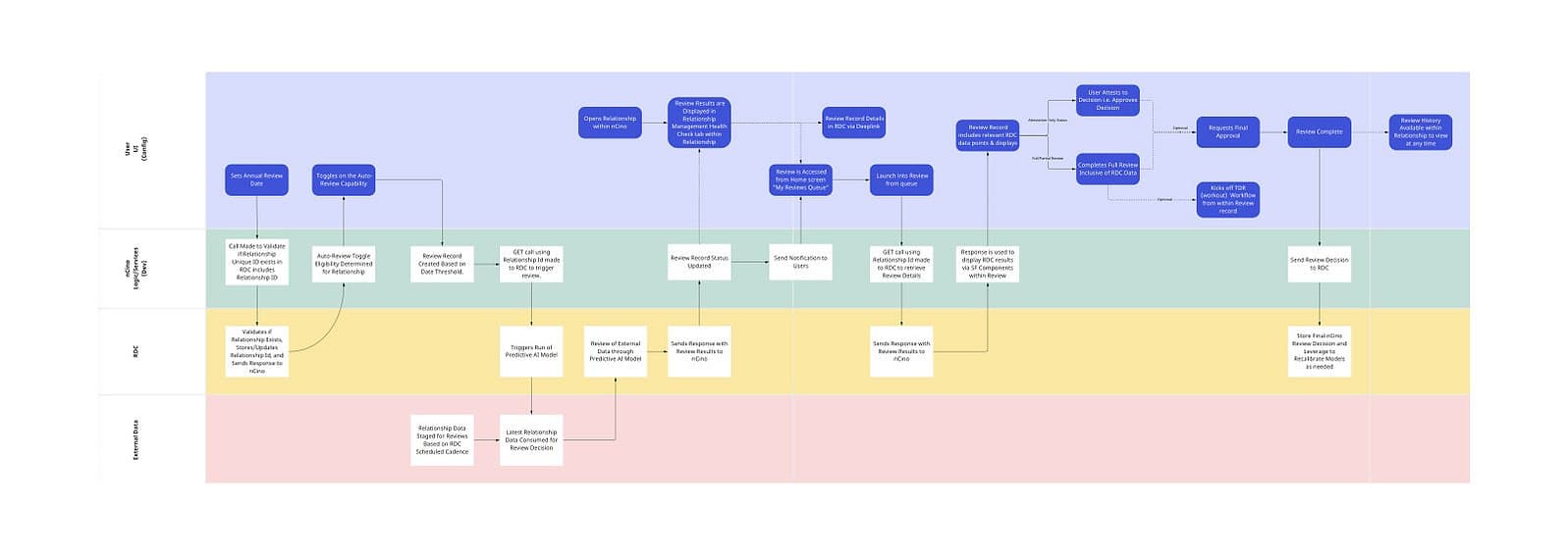 Comprehensive feature journey, UI, nCino logic, integrations, and external data layers