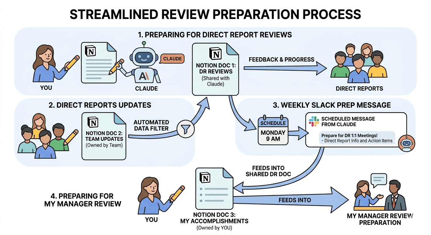 Automating People Management