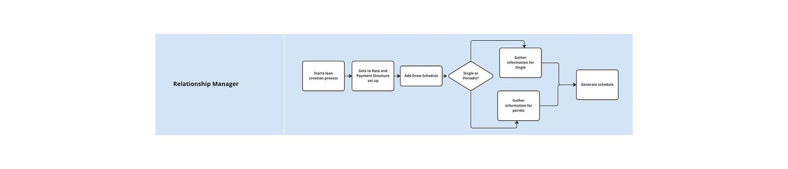 User journey map, draw schedule workflow across touchpoints